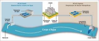 Imagem mostra ciclo do saneamento básico. (Fonte: Atlas Esgotos – Despoluição de Bacias Hidrográficas)