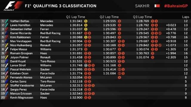 Bottas conquista primeira pole e Massa larga em oitavo no GP do Bahrein 