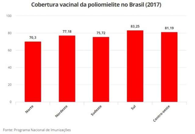 MS tem 5 cidades com imuniza&ccedil;&atilde;o abaixo do ideal contra paralisia infantil