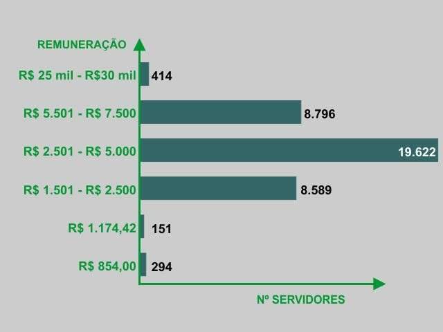 Governo paga sal&aacute;rio 29% maior do que recebem servidores no Pa&iacute;s