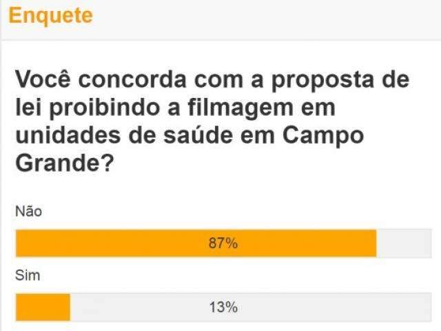 Maioria discorda de projeto que queria proibir filmagens em postos de sa&uacute;de