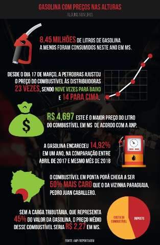 Com fuga de clientes, postos na fronteira demitem e chegam a fechar 