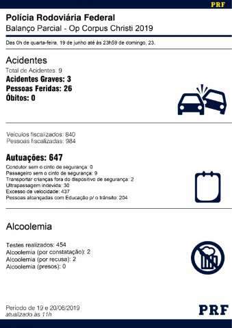 Feriad&atilde;o j&aacute; teve 3 acidentes graves e 647 multas em rodovias federais