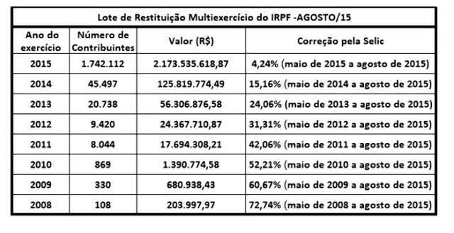 Receita abre consulta ao 3&ordm; lote de restitui&ccedil;&atilde;o do Imposto de Renda 2015