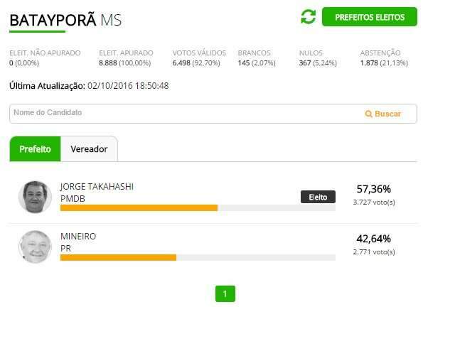 Bataypor&atilde; elege Jorge Takahashi como prefeito com 54,36% dos votos