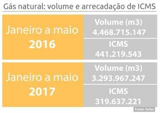 Estado perdeu  neste ano R$ 121,5 milhões com ICMS do gás natural