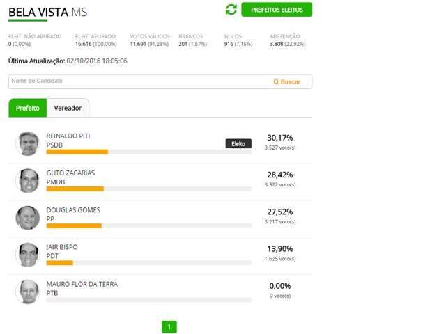 Com 30,17% dos votos v&aacute;lidos, Reinaldo Piti &eacute; eleito em Bela Vista