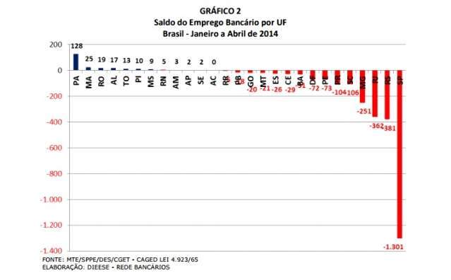 Na contram&atilde;o dos bancos brasileiros, MS faz contrata&ccedil;&otilde;es no 1&ordm; quadrimestre