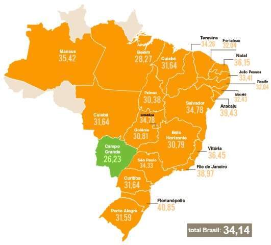 Valor m&eacute;dio da refei&ccedil;&atilde;o em Campo Grande &eacute; o menor entre capitais