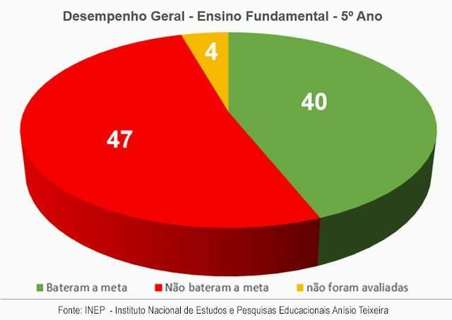 Capital tem escola com nota alta, mas maioria vai mal no ranking do Ideb