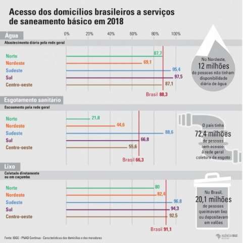 Distribui&ccedil;&atilde;o di&aacute;ria de &aacute;gua chega a 87,1% do Centro-Oeste ap&oacute;s crise h&iacute;drica
