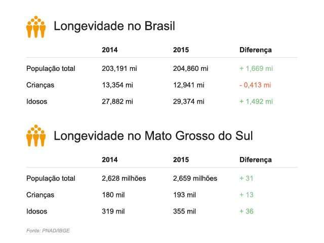 Popula&ccedil;&atilde;o envelhece em ritmo mais lento no Estado, mostra pesquisa