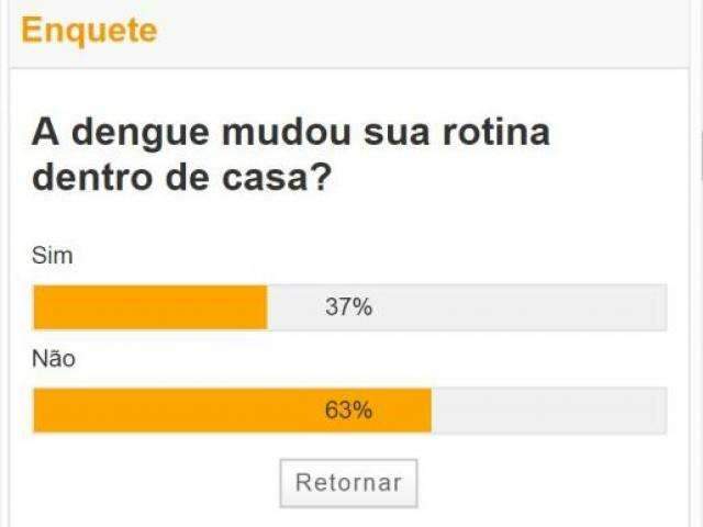 Um ter&ccedil;o de leitores diz que n&atilde;o mudou rotina para evitar a dengue