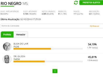 Candidato tucano, Cleidimar vence em Rio Negro com 54% dos votos