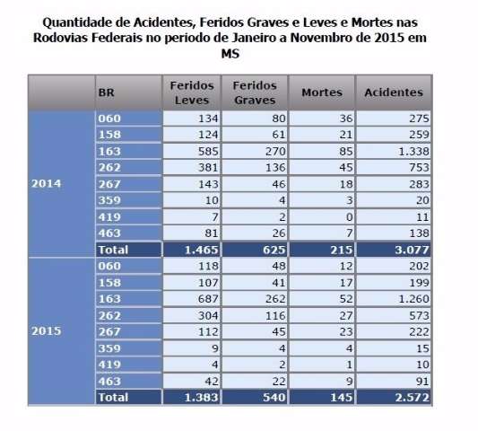 Mortes nas rodovias federais de MS t&ecirc;m redu&ccedil;&atilde;o de 32,5% em 2015
