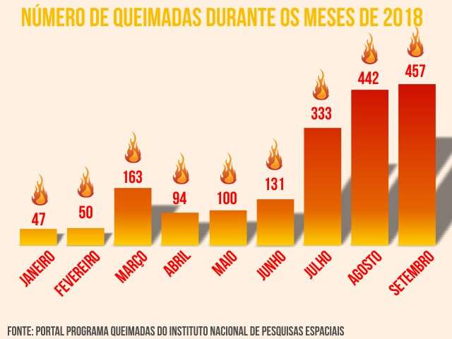 Em 13 dias, setembro bate o recorde do ano em n&uacute;mero de queimadas