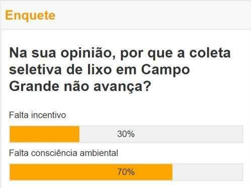 Para 70% dos leitores, coleta seletiva est&aacute; estagnada por falta de consci&ecirc;ncia