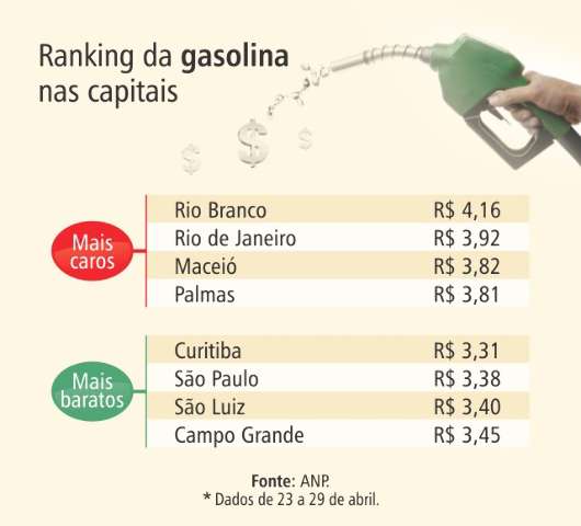 Combust&iacute;vel fica mais barato e pode ser achado a R$ 3,36 na Capital