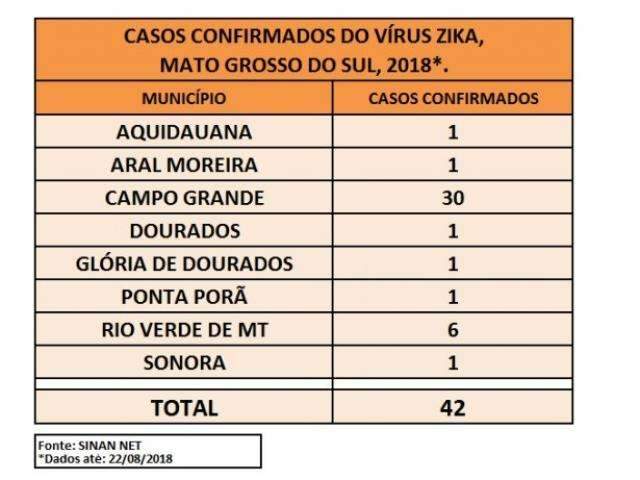 MS n&atilde;o registra morte, mas casos confirmados de zika sobem 200% em 2018