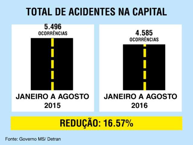 N&uacute;mero de acidentes com mortes cai 11% em Campo Grande em 2016