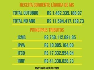 Puxada por arrecada&ccedil;&atilde;o do ICMS, receita corrente l&iacute;quida cresce 67% no Estado 