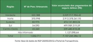 Quatro estados - Pará, Maranhão, Amazonas e Bahia - concentram mais de 61% do total de pescadores inscritos no RGP