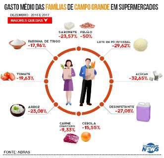 Gasto médio das famílias  da Capital em supermercados tem queda de 7%