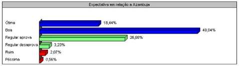 Para 67,48%, administração de Reinaldo Azambuja será ótima ou boa