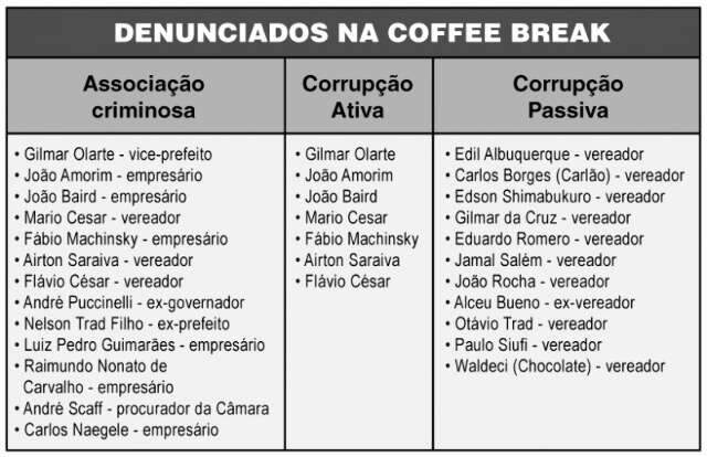 &quot;Nada muda na C&acirc;mara&quot;, diz presidente sobre den&uacute;ncia da Coffee Break