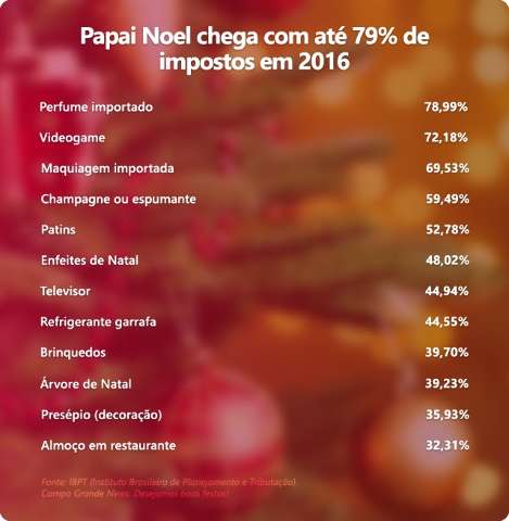 Impostos em viagens, presentes e ceia natalina chegam a 79% neste ano