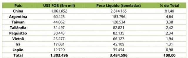 Com consumo da China, venda de soja d&aacute; US$ 130 milh&otilde;es por m&ecirc;s a MS