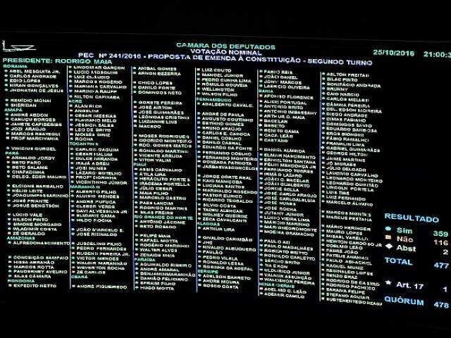Bancada do MS repete voto do 1&ordm; turno e 5 de 8 deputados apoiam PEC 241
