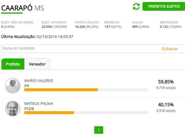 Caarap&oacute; reelege M&aacute;rio Val&eacute;rio prefeito com 59,85% dos votos 