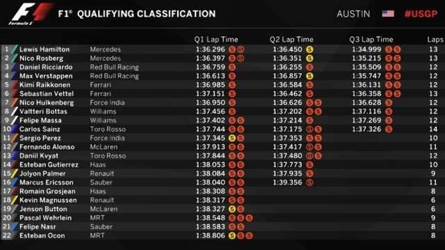 Com volta r&aacute;pida no fim, Hamilton bate Rosberg e conquista pole no GP dos EUA