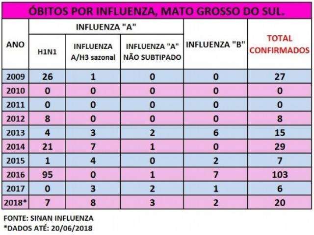 Com 20 &oacute;bitos em 6 meses, gripe j&aacute; matou tr&ecirc;s vezes mais que em 2017