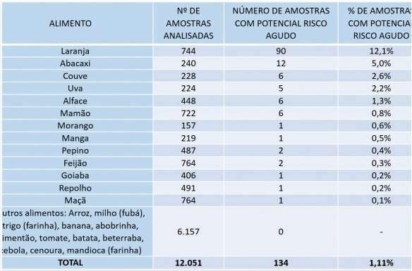 Anvisa indica que laranja tem maior risco de contamina&ccedil;&atilde;o por agrot&oacute;xico