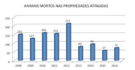 Mato Grosso do Sul registra queda de casos de raiva nos &uacute;ltimos 10 anos
