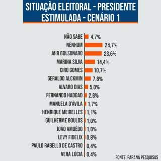 Bolsonaro aparece em 1º lugar para presidente, aponta pesquisa