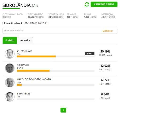 Em Sidrol&acirc;ndia, Dr. Marcelo vence prefeito Ari Basso, que tentava reelei&ccedil;&atilde;o 