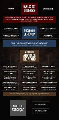 De l&iacute;deres a pistoleiros: investiga&ccedil;&atilde;o traz 4 n&uacute;cleos em grupo de exterm&iacute;nio 
