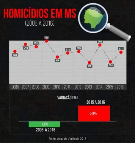 MS registra aumento dos homic&iacute;dios e metade &eacute; por arma de fogo