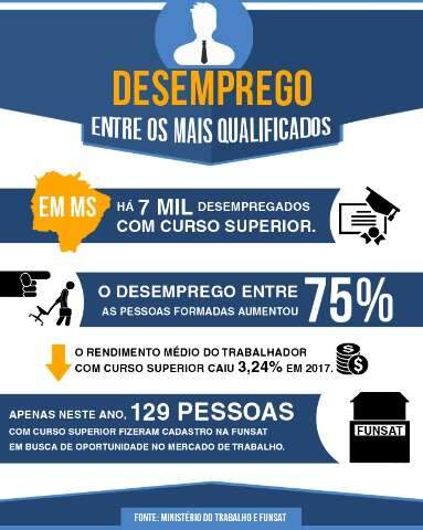 Com mercado de trabalho em crise, diploma tem s&oacute; o peso de um papel