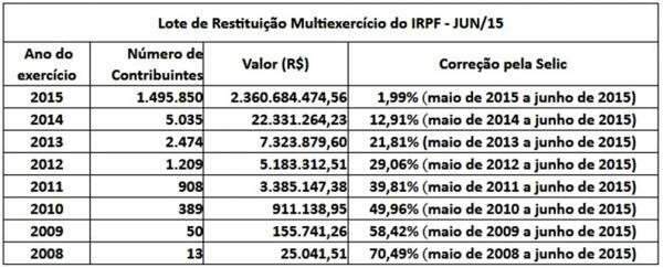 Receita libera consulta a primeiro lote de restitui&ccedil;&otilde;es nesta segunda-feira