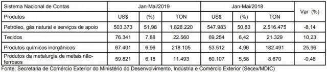Balan&ccedil;a de MS tem super&aacute;vit, mas faturamento cai em rela&ccedil;&atilde;o a 2018