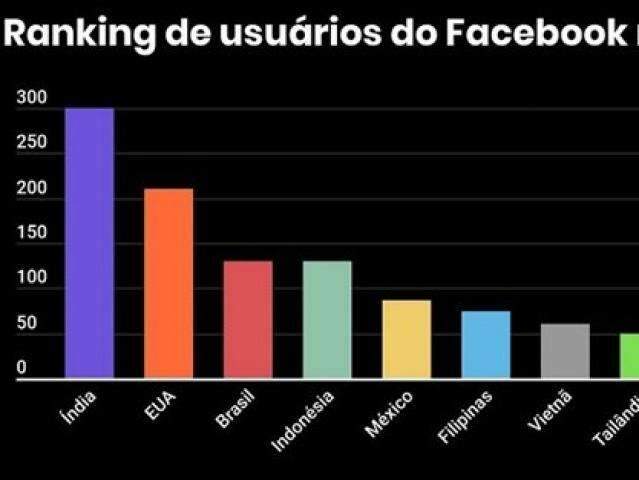 Brasil &eacute; o 3&ordm; pa&iacute;s com maior n&uacute;mero de inscritos no Facebook 