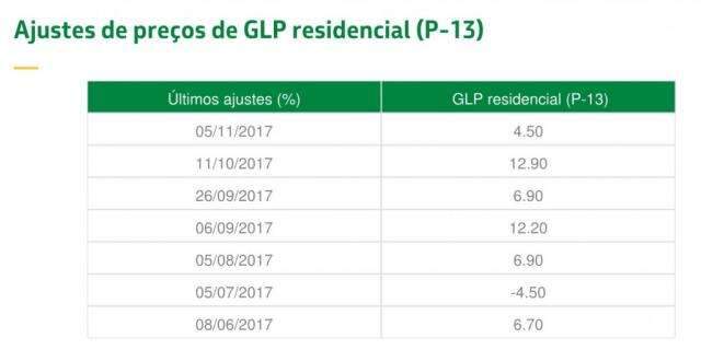 G&aacute;s de cozinha tem nova alta nesta ter&ccedil;a e chega a R$ 93,6 em MS
