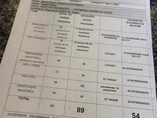 Formulário indicando superlotação no Hospital Regional nesta quinta-feira (06). Foto: Anahi Gurgel