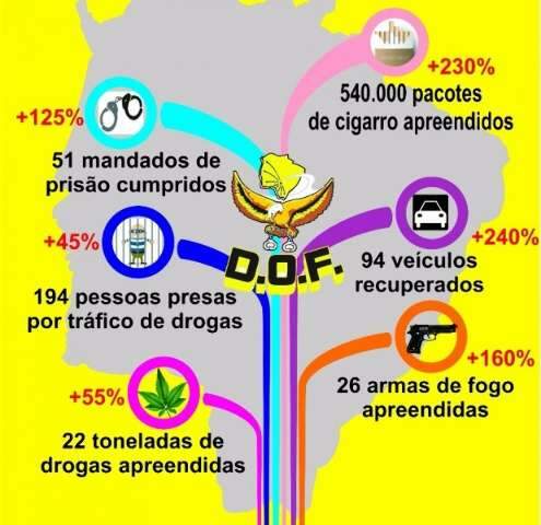 Com 30 mil abordagens e 245 pris&otilde;es, DOF tem melhor semestre em 28 anos