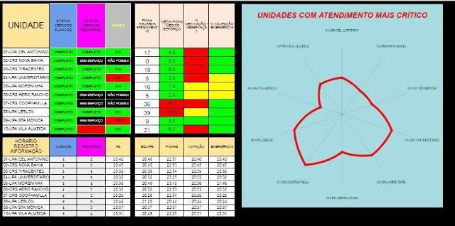 Prefeitura abre sistema online para &quot;fiscaliza&ccedil;&atilde;o&quot; de UPAs em tempo real