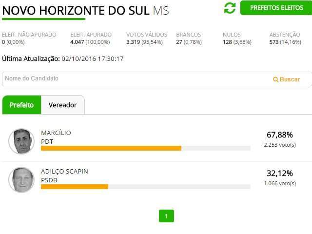 Candidato do PDT, Marc&iacute;lio &eacute; o novo prefeito de Novo Horizonte do Sul